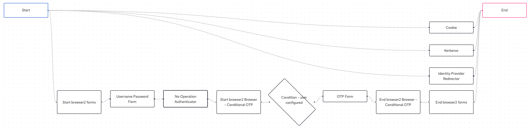 Keycloak Authentication Flow browser2
