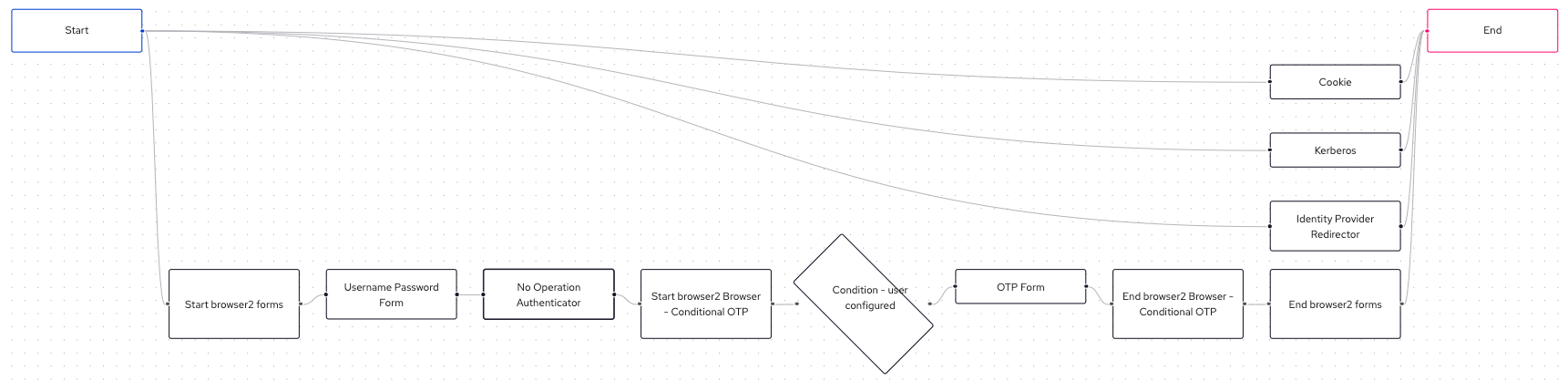 Keycloak Authentication Flow browser2